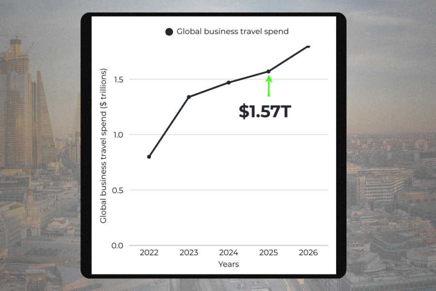 Line chart showing global business travel spend rising from $1.34 trillion in 2023 to $1.57 trillion in 2025 and projected $1.69 trillion in 2026 (GBTA/CWT forecast).